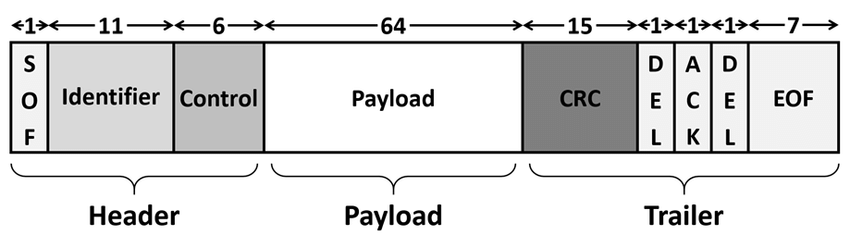 CANFD in-vehicle network | What is CAN-FD BUS protocol?