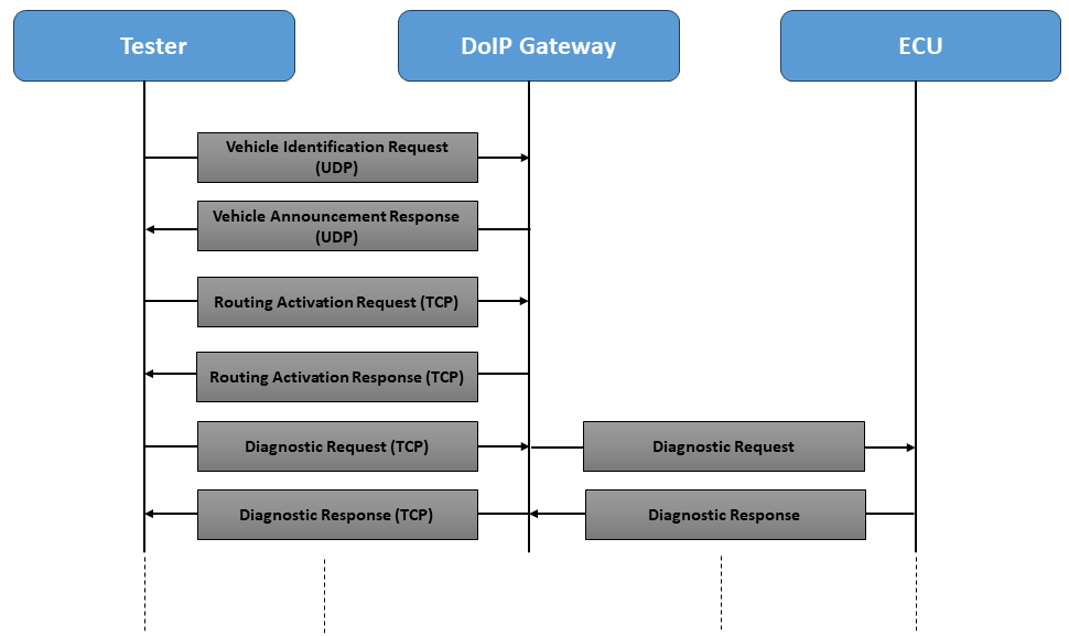 DoIP Communication Sequence