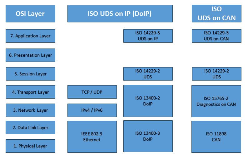DoIP on OSI Network Layer