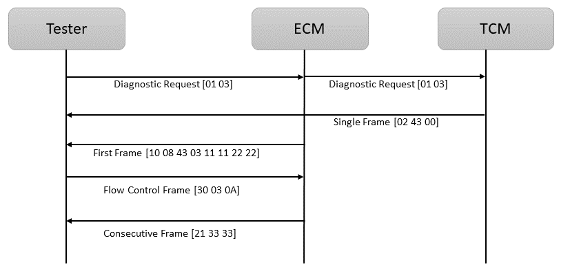 Example of Data Segmentation in a Diagnostic response using ISO 15765-2 protocol
