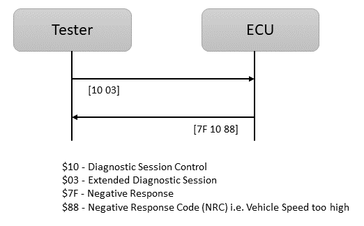 Example of Negative response UDS Communication