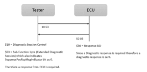 UDS Protocol | Unified Diagnostics Services | Vehicle Diagnostics