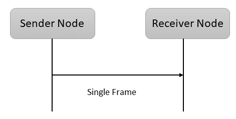 Single frame communication in ISO 15765-2 or CAN-TP