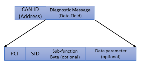 UDS PDU (Protocol Data Unit)