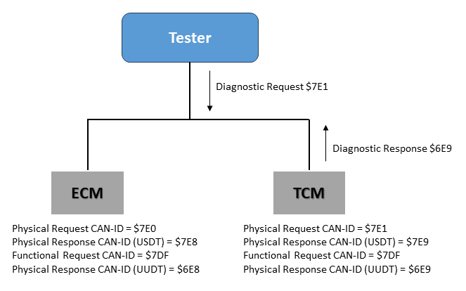 USDT and UUDT responses in CAN protocol