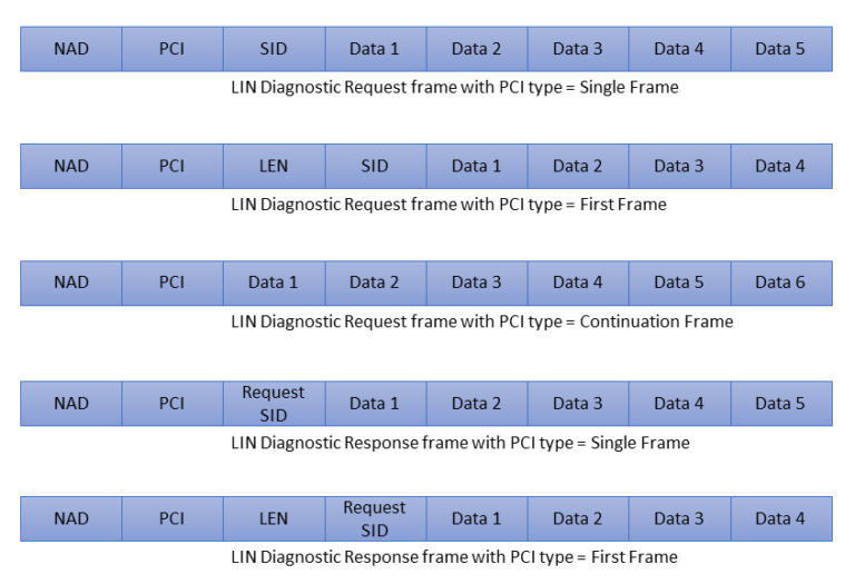 LIN Diagnostics | Working of a vehicle Diagnostics for LIN protocol