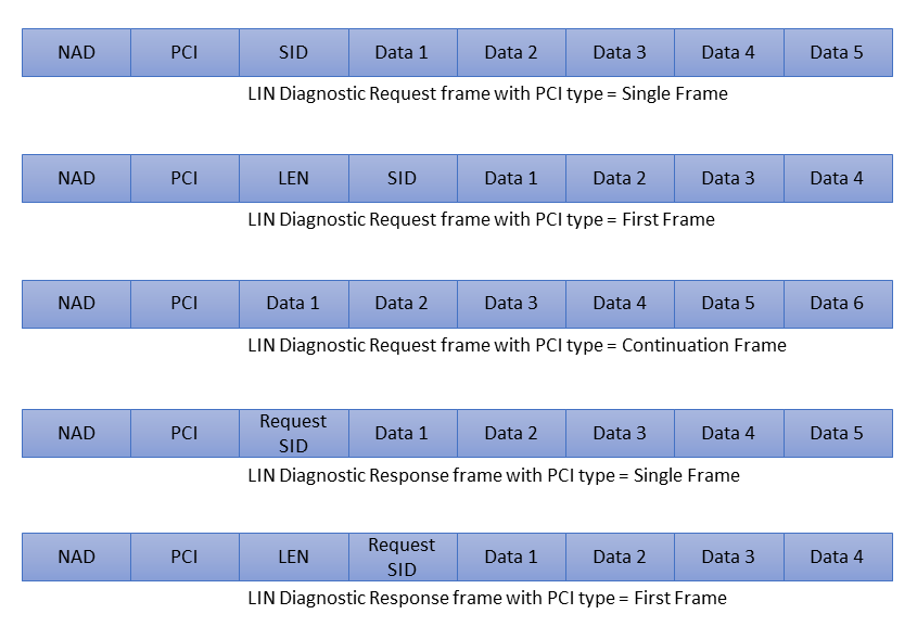 LIN Diagnostics frame structure