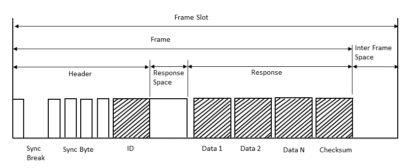 LIN frame Format