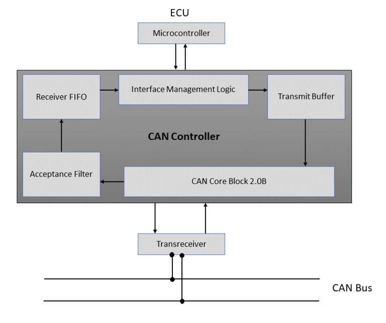 CAN protocol | CAN bus communication explained