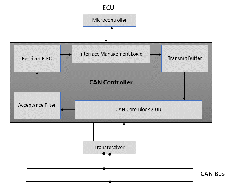 Block Diagram of an ECU with CAN interface