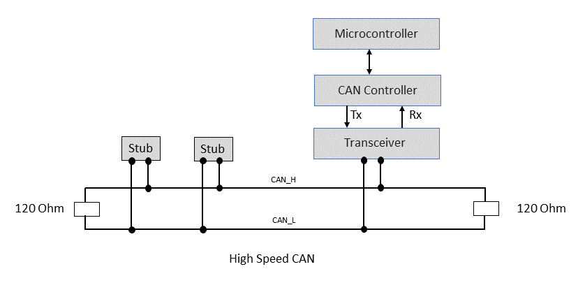 ECUs connected over High Speed CAN