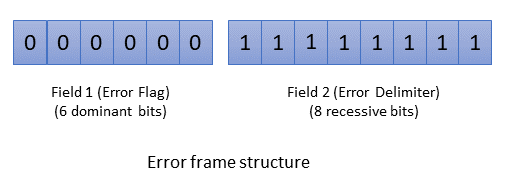 Error frame structure in CAN protocol