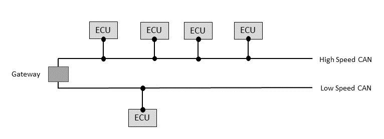 High Speed CAN and Low Speed CAN connected via a Gateway