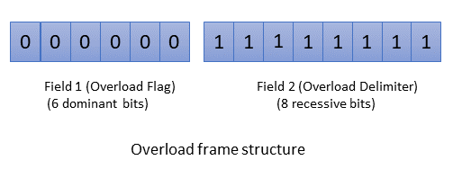 Overload frame structure in CAN protocol