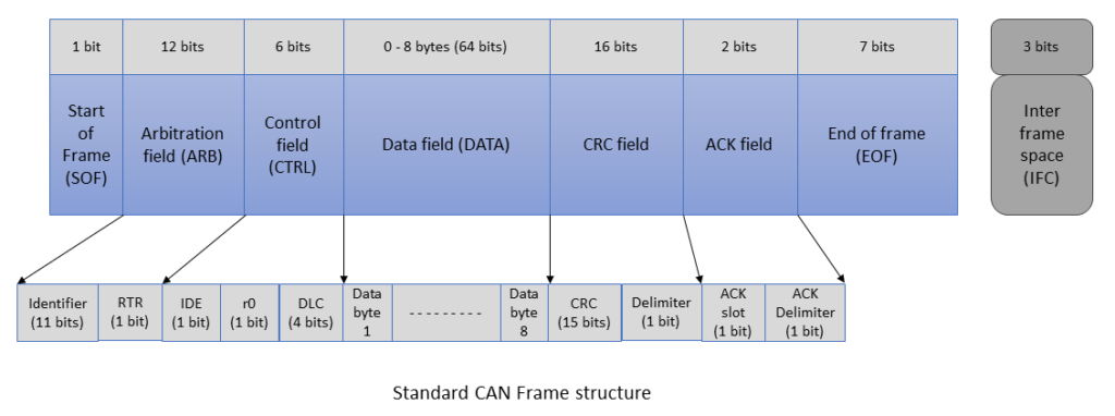 Standard CAN frame structure