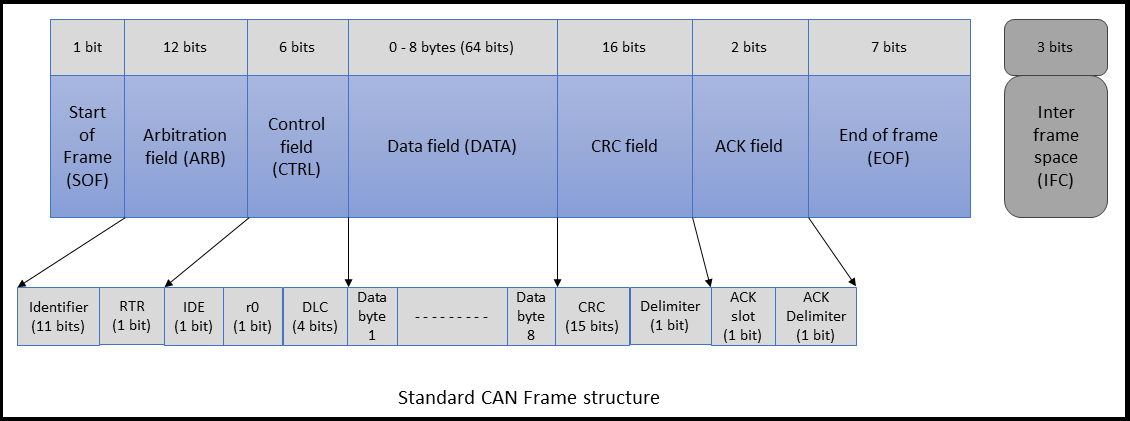 Difference between Standard CAN and Extended CAN frame