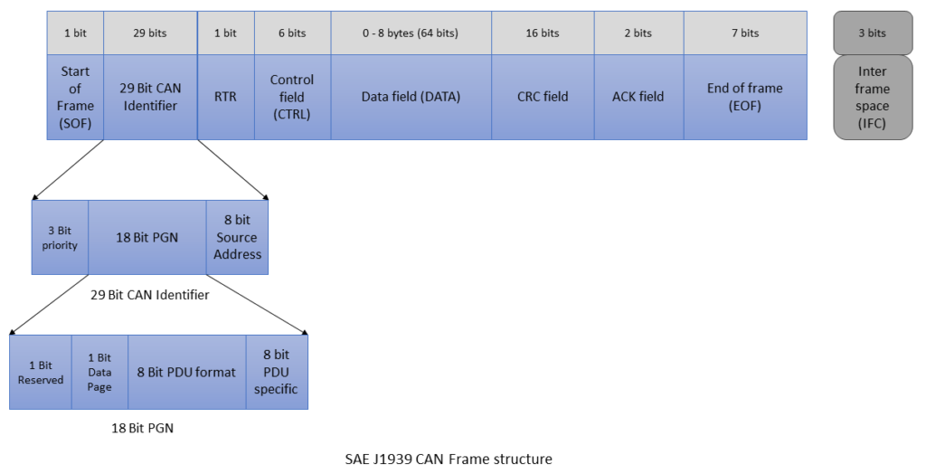 SAE J1939 CAN frame structure