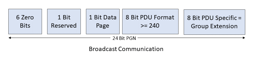 Types of SAE J1939 communication - Broadcast