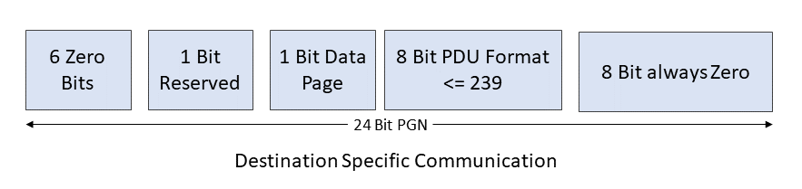 Types of SAE J1939 communication -  Destination Specific (peer-to-peer)