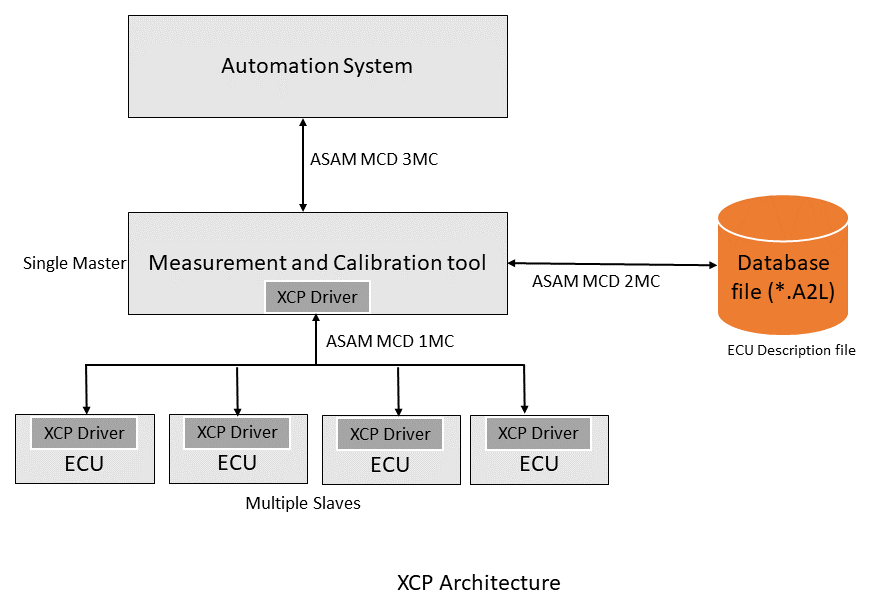 XCP in ASAM standard