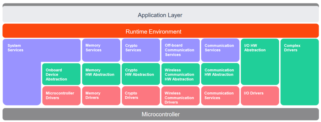 AUTOSAR Classic Platform - Layered Software Architecture