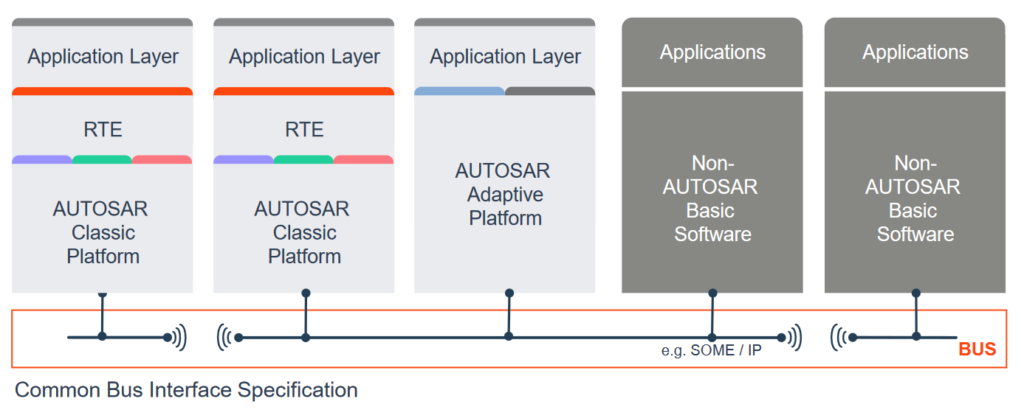 AUTOSAR in a Vehicle Network