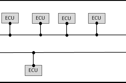 High Speed CAN and Low Speed CAN connected via a Gateway