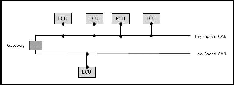 High Speed CAN and Low Speed CAN connected via a Gateway