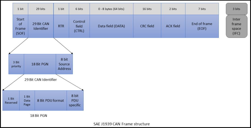 PGN inside a 29-bit CAN Identifier in SAE J1939 CAN frame