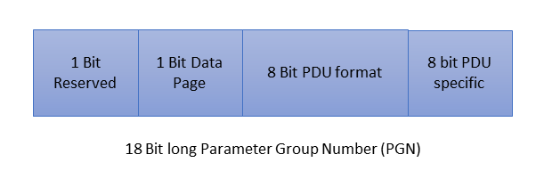 SAE J1939 - PGN format