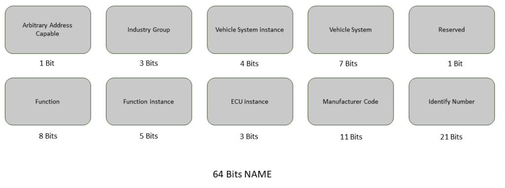 SAEJ1939 - 64 Bits NAME