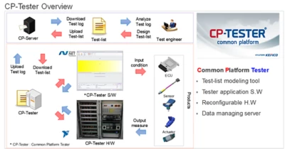 Common Platform Tester (CP-Tester) by Hyundai Kefico used in End-of-Line Testing