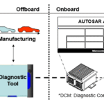 Use Cases of DCM module