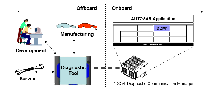 Use Cases of DCM module