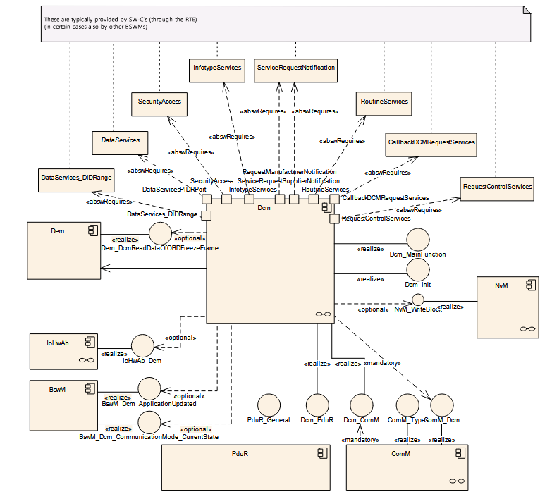 Interaction of the DCM with other modules