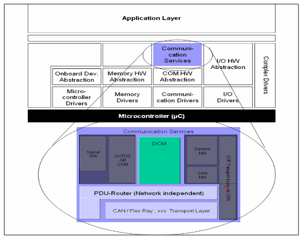 Position of the DCM module in AUTOSAR Architecture