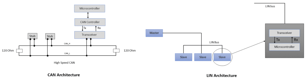 CAN vs LIN: Difference in architectures of both networks