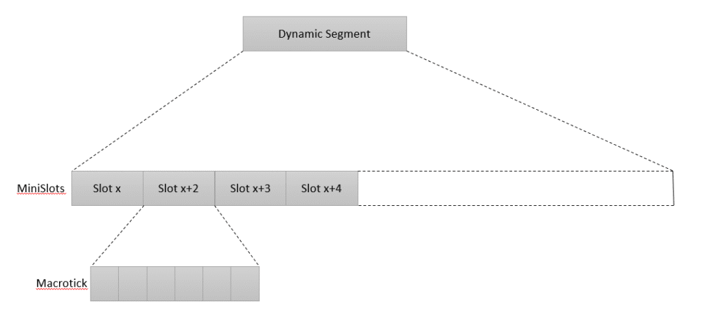 Dynamic Segment in FlexRay protocol