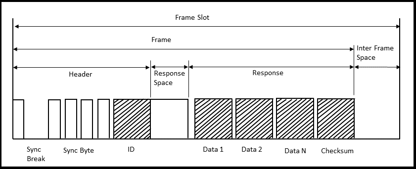 LIN frame Format