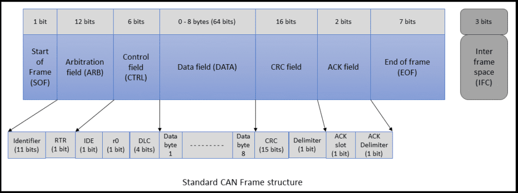 Standard CAN frame structure
