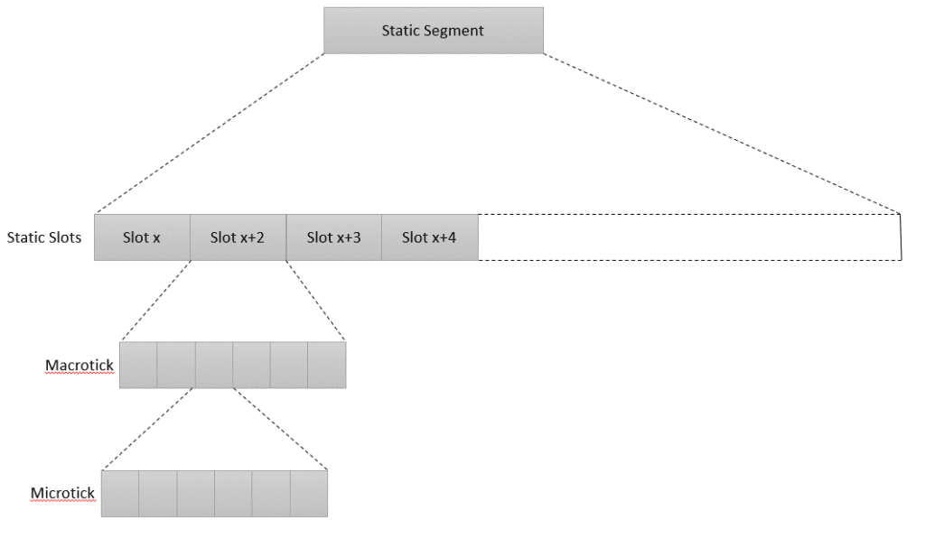 Static Segment in FlexRay protocol