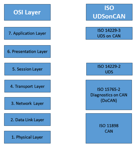 UDS on OSI Network Layer